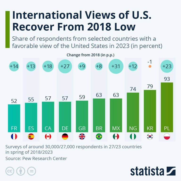 درباره این مقاله بیشتر بخوانید افزایش محبوبیت و اعتبار جهانی آمریکا؛ پس از حمله روسیه به اوکراین، نگاه‌های مثبت به آمریکا نسبت به سال 2018 در مکزیک 31 درصد و در آلمان 27 درصد بیشتر شده است. لهستانی‌ها بالاترین نگاه مثبت نسبت به آمریکا در جهان را دارند