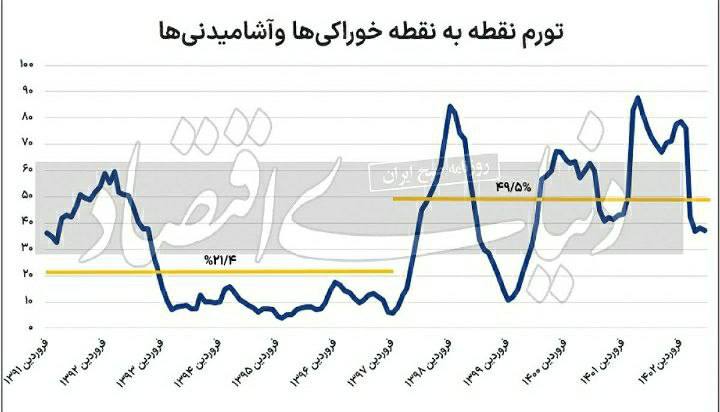 درباره این مقاله بیشتر بخوانید 📸عصر جدید تورم خوراکی / کدام دهک بیشترین آسیب را می‌بیند؟