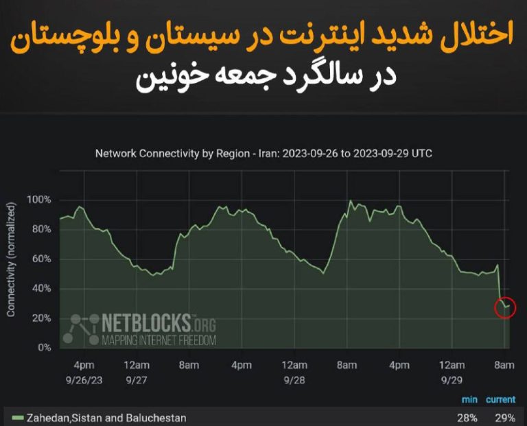 درباره این مقاله بیشتر بخوانید بر اساس گزارش‌ها، همزمان با اولین سالگرد جمعه خونین زاهدان، علاوه بر حضور نیروهای مسلح و جو سنگین امنیتی، اینترنت در استان سیستان و بلوچستان بخصوص زاهدان از ساعات اولیه صبح امروز به شدت مختل شده است