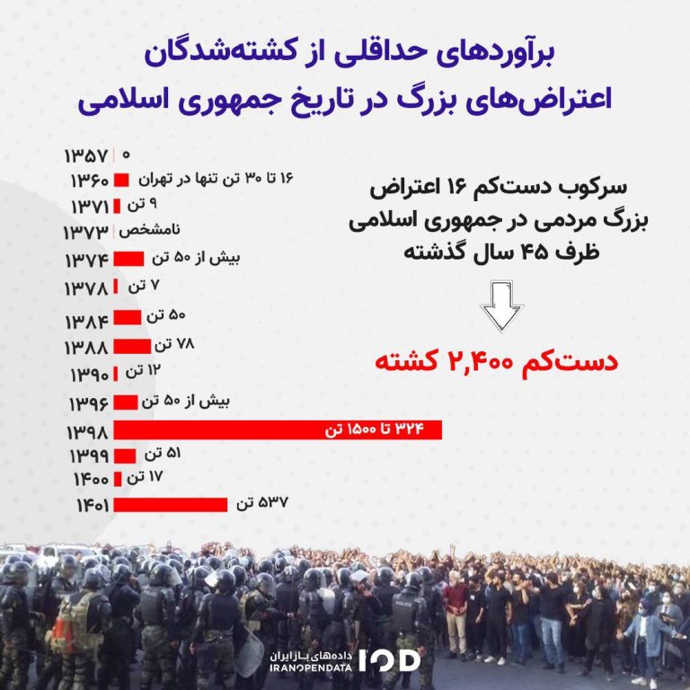 درباره این مقاله بیشتر بخوانید بررسی‌های پایگاه داده‌های باز ایران نشان می‌دهد که حکومت ایران ظرف ۴۵ سال گذشته دست‌کم ۱۶ اعتراض بزرگ را در ایران سرکوب کرده؛ سرکوب‌هایی که دست‌کم ۲,۴۰۰ کشته برجای گذاشته است. کشتار معترضانی که برای پیگیری مطالبات سیاسی، اقتصادی و اجتماعی خود به خیابان آمده بودند.