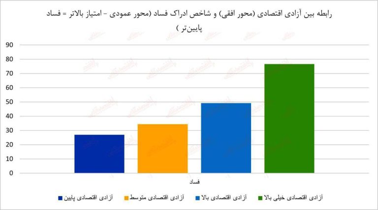 درباره این مقاله بیشتر بخوانید 📌هر چه آزادی اقتصادی بیشتر، فساد کمتر