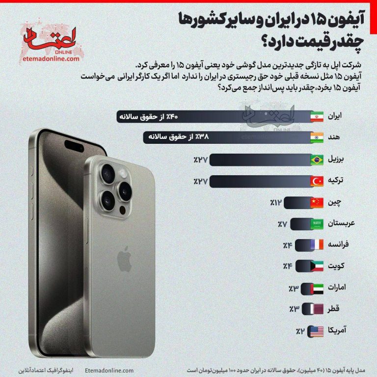 درباره این مقاله بیشتر بخوانید قیمت آیفون ۱۵ در کشورها: نصف حقوق سالیانه یک‌ ایرانی پول یک گوشی موبایل !!