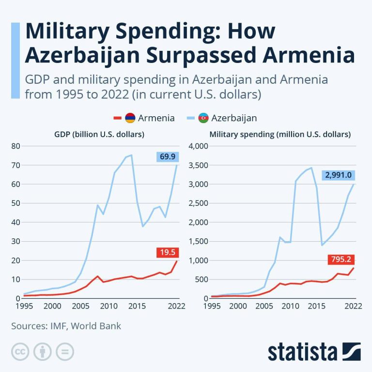 درباره این مقاله بیشتر بخوانید مقایسه اقتصاد و بودجه نظامی آذربایجان و ارمنستان؛ برتری چشمگیر آذربایجان