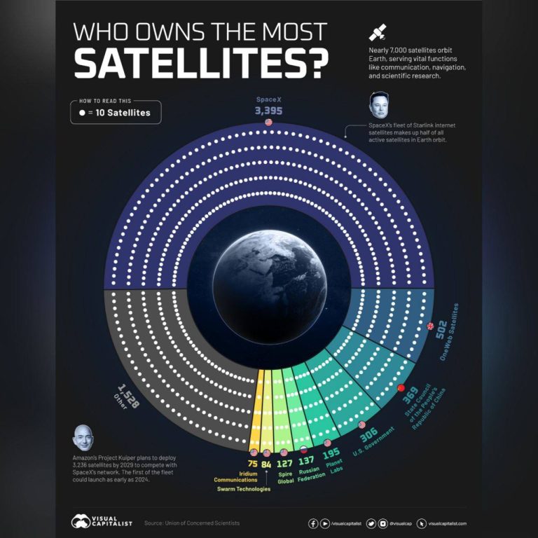 درباره این مقاله بیشتر بخوانید سلاطین آسمان؛ نزدیک به 7000 ماهواره به دور زمین میچرخند. اکثر آنها متعلق به آمریکاست. بریتانیا و چین و روسیه در مقام‌های بعدی قرار دارند.