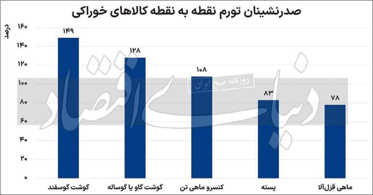 درباره این مقاله بیشتر بخوانید 🔺️گوشت گوسفندی و گوساله بیشترین تورم را ثبت کرد