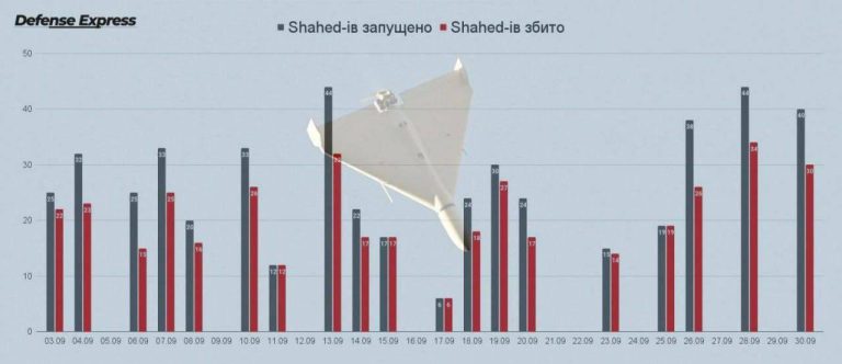 درباره این مقاله بیشتر بخوانید 🔵سپتامبر به رکوردی برای شلیک پهپاد  “شاهد” به اوکراین تبدیل شد، روسیه قصد دارد تولید آنها را افزایش دهد