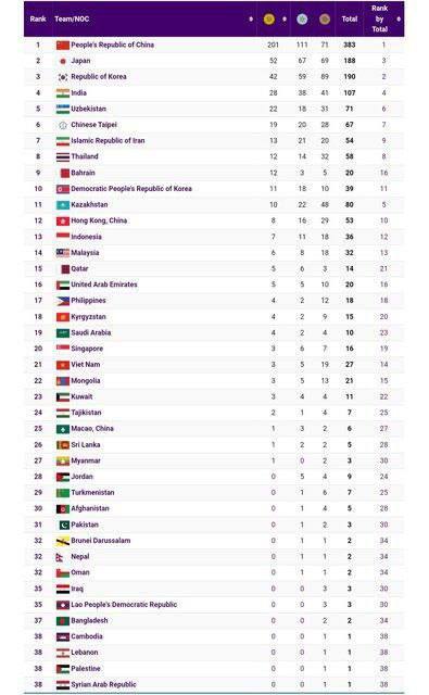 درباره این مقاله بیشتر بخوانید 📢 پایان کار کاروان ایران با ۵۴ مدال/ ایران در رده هفتم
