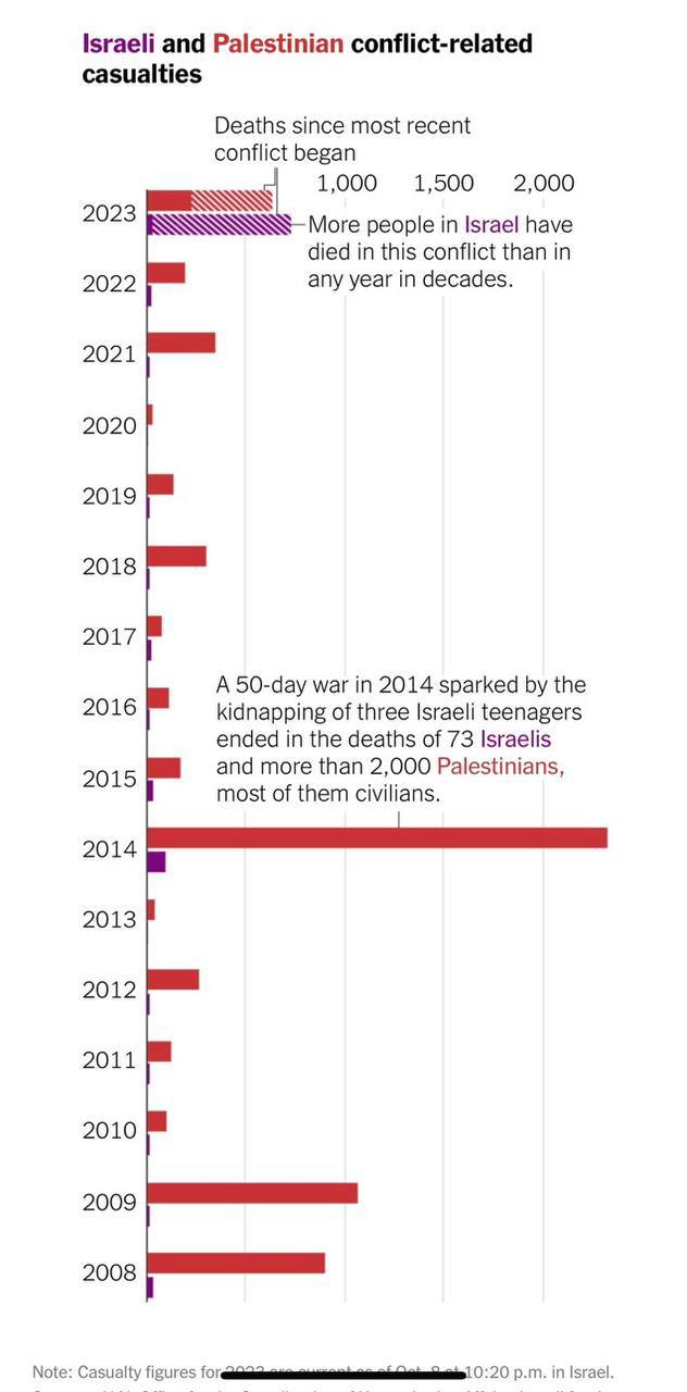 درباره این مقاله بیشتر بخوانید نمودار نزاع‌های خونین اسرائیل و فلسطین از ۷ اکتبر سال ۲۰۰۸ به این طرف