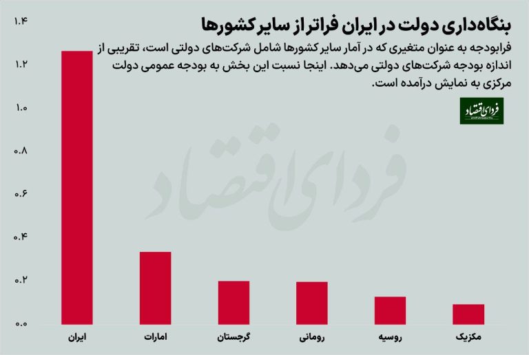 درباره این مقاله بیشتر بخوانید دست درازی دولت در اقتصاد؛ جمهوری اسلامی رکورددار بنگاه‌داری دولتی در جهان است.