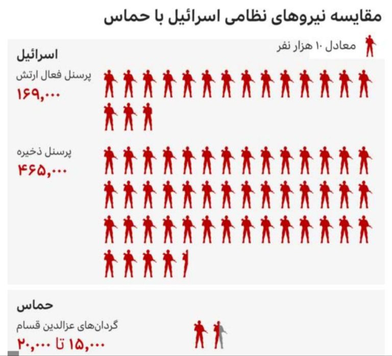 درباره این مقاله بیشتر بخوانید 🔵 نفرات ارتش اسرائیل چقدر بیشتر از نیروهای حماس است؟