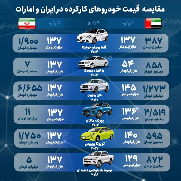 درباره این مقاله بیشتر بخوانید 🔴مقایسه قیمت خودروهای وارداتی در ایران و امارات