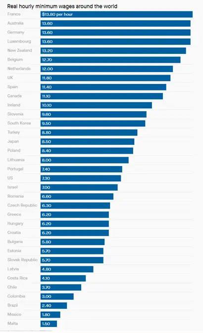 درباره این مقاله بیشتر بخوانید 🔴کدام کشور بالاترین حداقل دستمزد را دارد؟