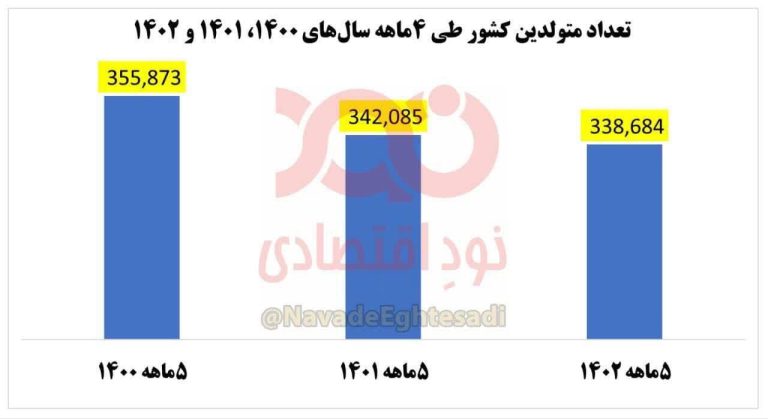 درباره این مقاله بیشتر بخوانید کاهش ۵ درصدی فرزندآوری باوجود سیاست‌های حمایتی