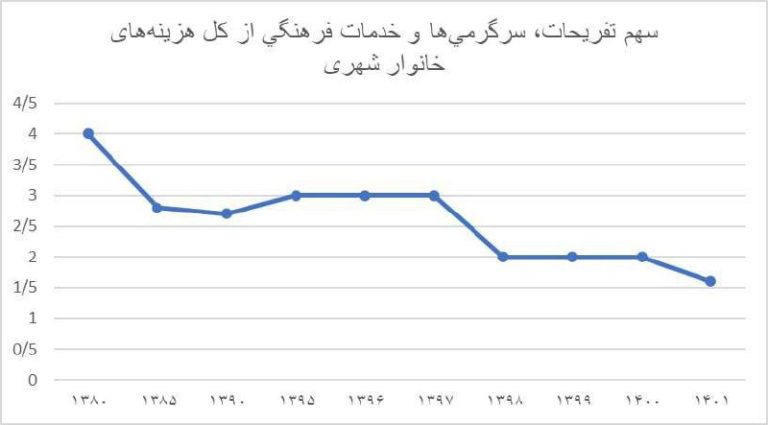 درباره این مقاله بیشتر بخوانید 📸کاهش ۶۰ درصدی سهم تفریحات در دو دهه گذشته