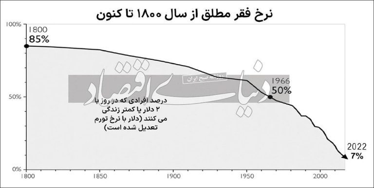 درباره این مقاله بیشتر بخوانید 📌یک‌سوم از جمعیت کشور در زیر خط فقر