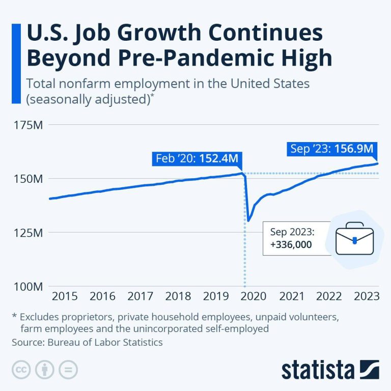 درباره این مقاله بیشتر بخوانید بازار داغ اشتغال در آمریکا؛ اشتغال غیر کشاورزی در آمریکا به 156 میلیون رسیده که 4 میلیون بیشتر از سطح آن در دوران قبل از کرونا است.