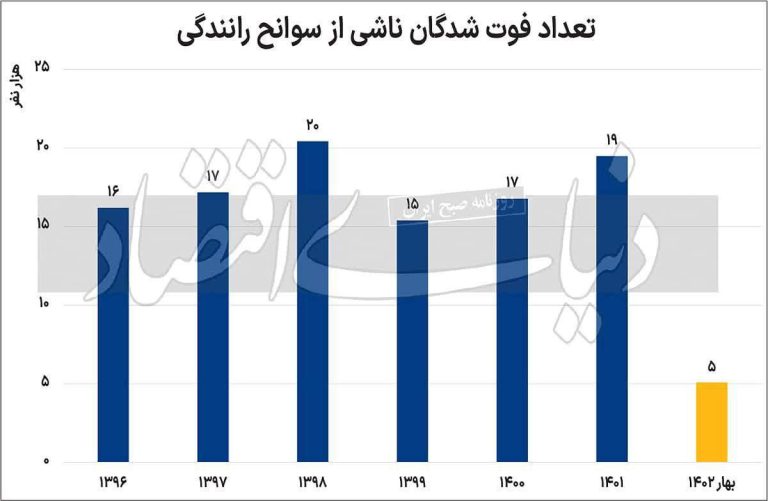 درباره این مقاله بیشتر بخوانید فوتی‌های رانندگی در ایران بالاتر از جنگ؛ در بهار سال جاری بیش از 5 هزار نفر از هموطنان در تصادف جاده‌ای فوت کردند که این رقم فوتی‌ها از آمار مجموع فوتی‌های جنگ منطقه‌ای بیشتر است.