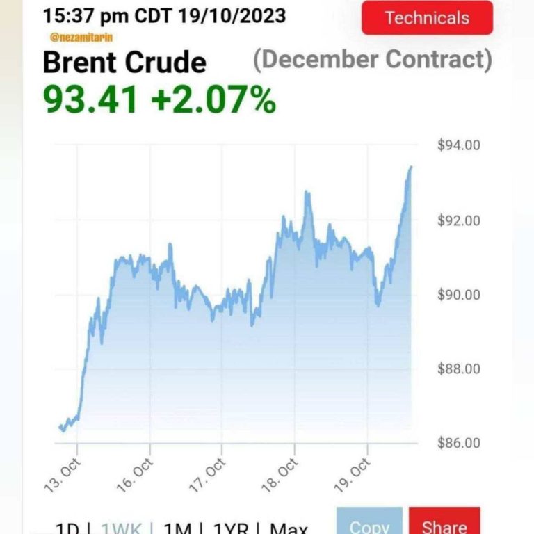 درباره این مقاله بیشتر بخوانید 📌قیمت نفت در حال صعود به مرز ۹۴ دلار رسید