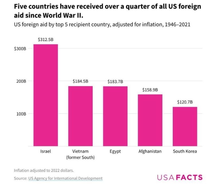 درباره این مقاله بیشتر بخوانید آمریکا در طی 75 سال کمک خارجی زیادی به اسرائیل کرده است. این رقم به بیش از 300 میلیارد دلار می‌رسد. ویتنام، مصر، افغانستان و کره جنوبی نیز در تاپ لیست کمکهای خارجی آمریکا هستند.