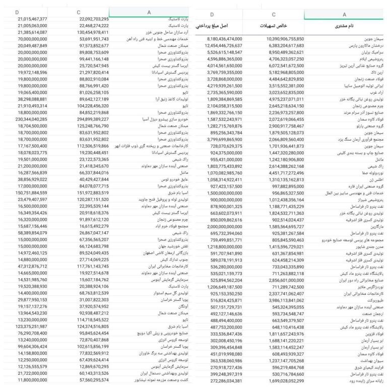 درباره این مقاله بیشتر بخوانید بانک مرکزی جدیدترین فهرست ابربدهکاران بانکی را ‌منتشر کرد