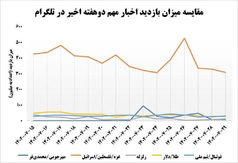 درباره این مقاله بیشتر بخوانید قتل داریوش مهرجویی، جنگ اسرائیل با فلسطین و بازی تیم ملی؛ کدام یک بیشتر مورد توجه ایرانیان بوده است؟