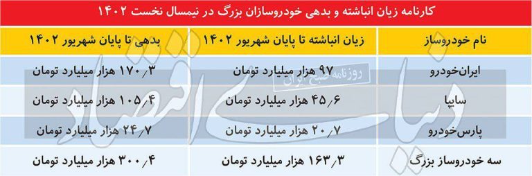 درباره این مقاله بیشتر بخوانید نتیجه اقتصاد دستوری در ایران؛ سه خودرو‌ساز بزرگ داخلی بیش از 160 هزار میلیارد تومان زیان انباشته و 300 هزار میلیارد تومان بدهی بالا آوردند.