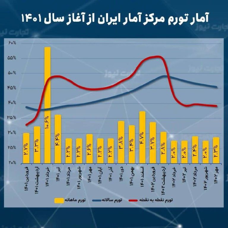 درباره این مقاله بیشتر بخوانید 📌نرخ تورم سالانه مهرماه به ۴۵.۵ درصد رسید