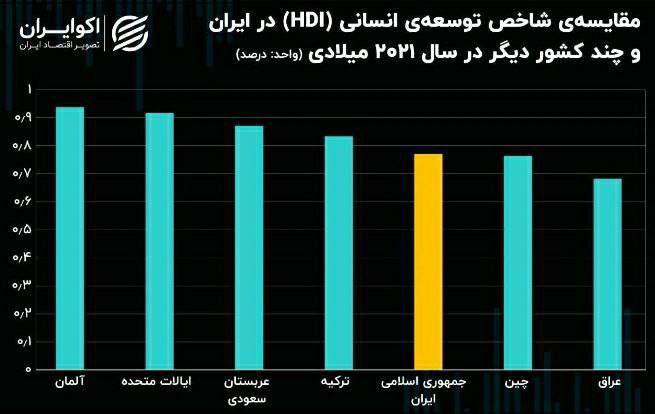 درباره این مقاله بیشتر بخوانید 📢 افت چند پله‌ای ایران در شاخص توسعه انسانی/ امید به زندگی آب رفت!