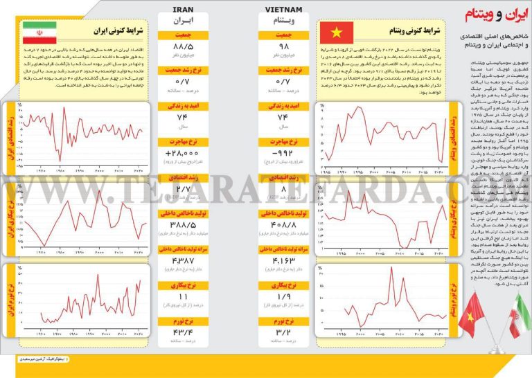 درباره این مقاله بیشتر بخوانید تجربه ویتنام VS تجربه ایران