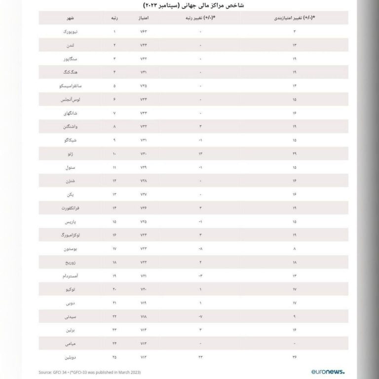 درباره این مقاله بیشتر بخوانید مهمترین مراکز مالی جهان؛ آمریکا با ثبت 5 مرکز مالی مهم در بین 10 شهر برتر جهان پیشتاز کشورهای جهان است.