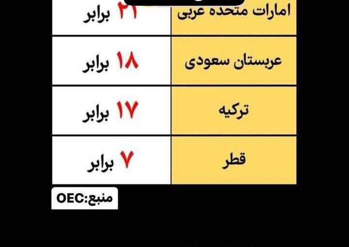 درباره این مقاله بیشتر بخوانید 📌میزان  صادرات  خاورمیانه  رو میبینید  که امارات 21 برابر ایران درآمد صادراتش …