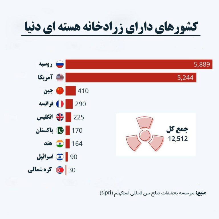 درباره این مقاله بیشتر بخوانید 📸 کشورهای دارای زرادخانه هسته ای دنیا