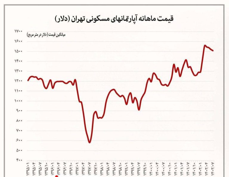 درباره این مقاله بیشتر بخوانید 📌تهرانی‌ها در آرزوی مسکن خواهند مرد!