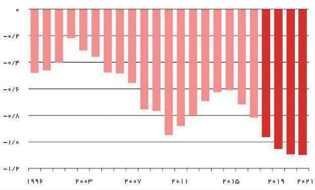 درباره این مقاله بیشتر بخوانید 📸 این تصویر با ترسیم شکل و نمودار به وضوح نشان داده است که چرا برخی اذعان می کرده اند که تحریم ها نعمت است