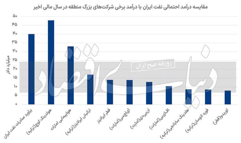 درباره این مقاله بیشتر بخوانید 📌مجموع درآمد شرکت‌های خصوصی ترکیه از درآمد نفت ایران بیشتر است