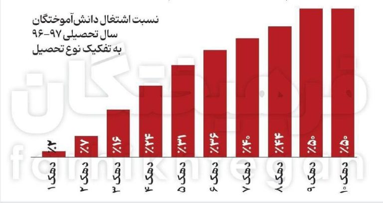 درباره این مقاله بیشتر بخوانید جزئیات مهم اشتغال کسانی که مدرک دانشگاهی دارند/آمار اشتغال هم به کام بچه‌پولدارهاست