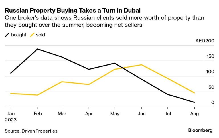 درباره این مقاله بیشتر بخوانید 📌عقب‌نشینی روس‌ها از خرید املاک در دوبی