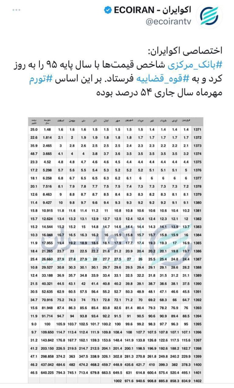 درباره این مقاله بیشتر بخوانید تورم مهرماه اصلاح شده‌اش: ۵۴ درصد