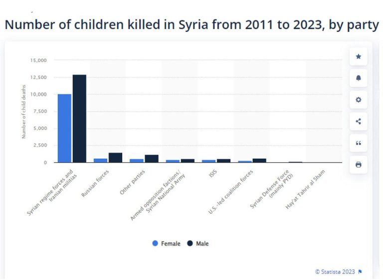 درباره این مقاله بیشتر بخوانید طبق آمار موسسه statista جمهوری اسلامی و رژیم بشار اسد مشترکا حدود «۲۳ هزار کودک» را در جنگ سوریه به قتل رساندند.