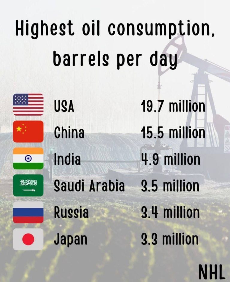 درباره این مقاله بیشتر بخوانید ۵۰ درصد نفت جهان توسط آمریکا، چین، هند، عربستان، روسیه و‌ ژاپن مصرف می‌شود
