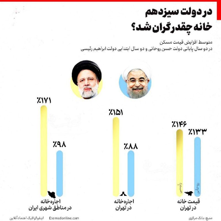 درباره این مقاله بیشتر بخوانید دولت علیل رئیسی باز هم‌رکورد زد!!