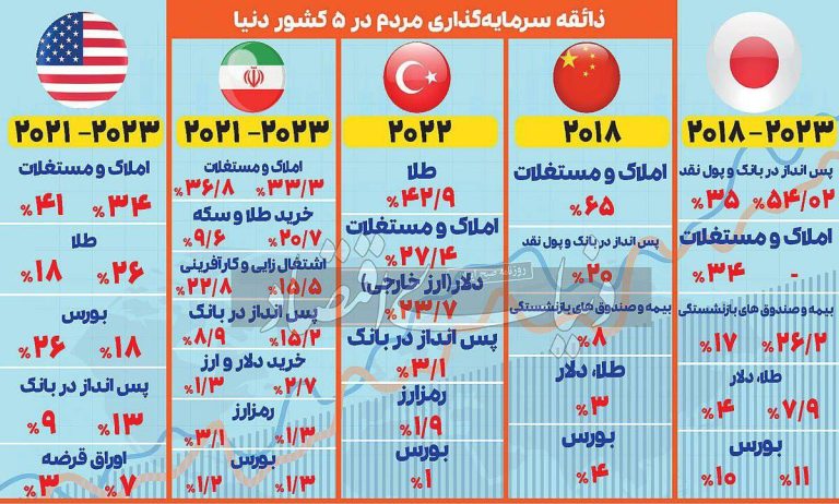 درباره این مقاله بیشتر بخوانید 📌ذائقه سرمایه گذاری مردم در ۵ کشور دنیا