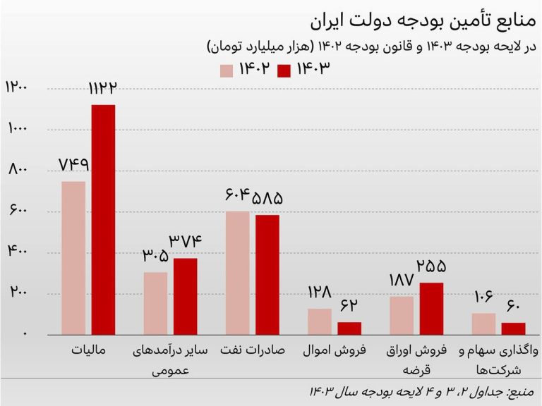 درباره این مقاله بیشتر بخوانید 📌سال آینده هر ایرانی چقدر باید مالیات دهد؟