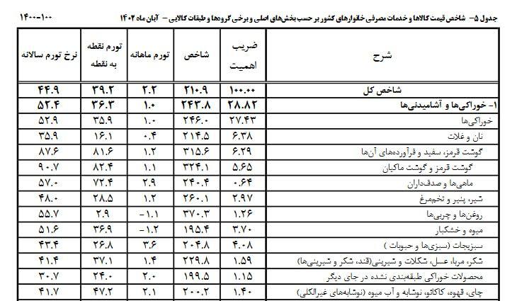 درباره این مقاله بیشتر بخوانید 📌تورم ماهانه خوراکی‌ها افزایش یافت / سبزیجات، صدرنشین تورم ماهانه