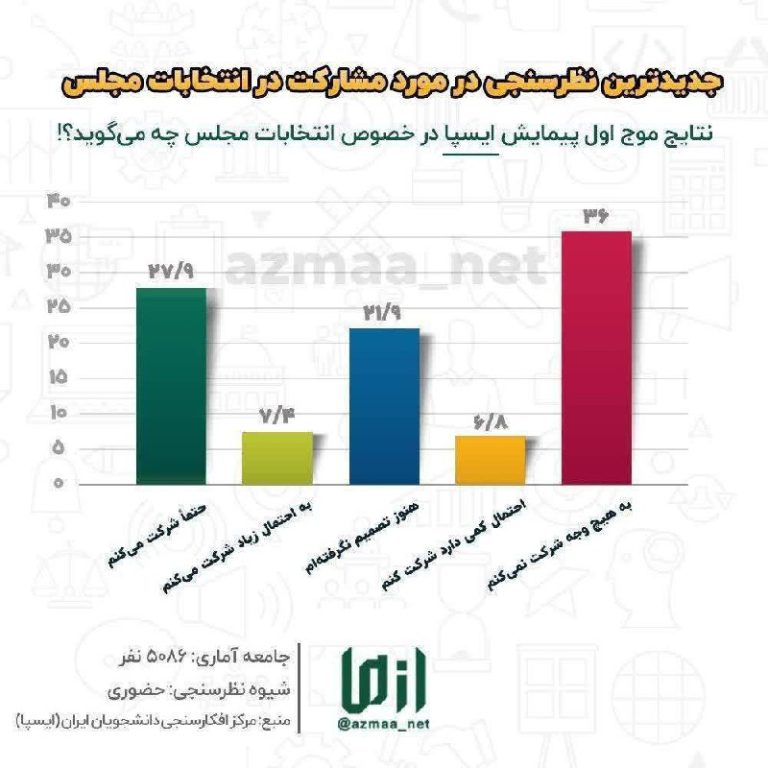 درباره این مقاله بیشتر بخوانید 📌 جدیدترین نظرسنجی درمورد مشارکت در انتخابات مجلس/۳۶ درصد به هیچ وجه در انتخابات شرکت نمی‌کنند