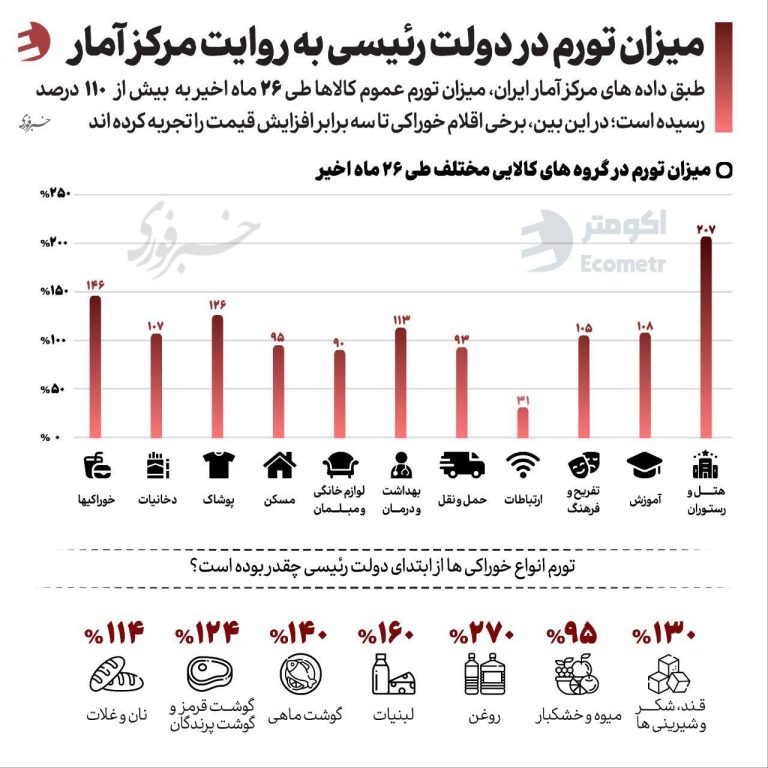 درباره این مقاله بیشتر بخوانید 📌میزان تورم در دولت ابراهیم رئیسی به روایت مرکز آمار