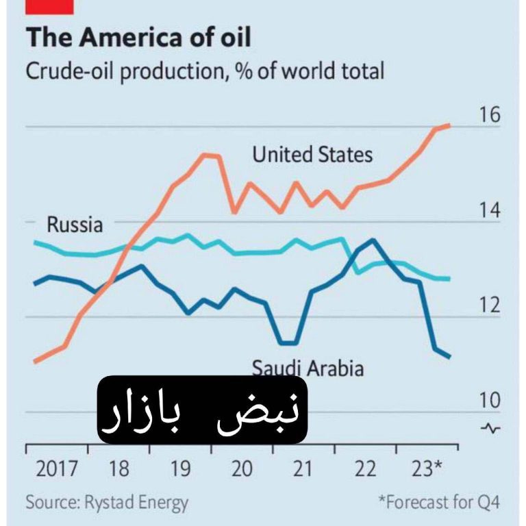 درباره این مقاله بیشتر بخوانید 📌 ‏آمریکا با تولید ۱۶ درصد نفت جهان، با فاصله بزرگترین تولید کننده نفت جهان است