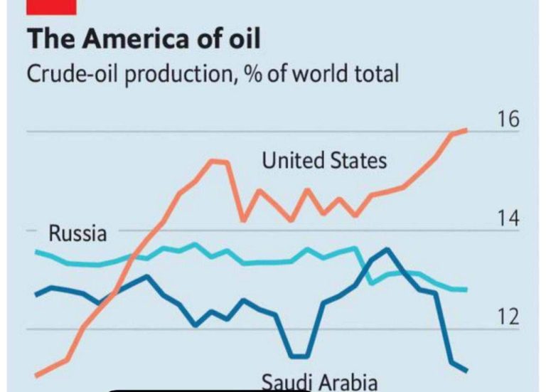درباره این مقاله بیشتر بخوانید 📌 ‏آمریکا با تولید ۱۶ درصد نفت جهان، با فاصله بزرگترین تولید کننده نفت جهان است
