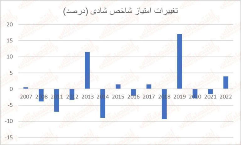 درباره این مقاله بیشتر بخوانید 🔴 گذر زمان چه بر سر شادی ایرانیان آورد؟