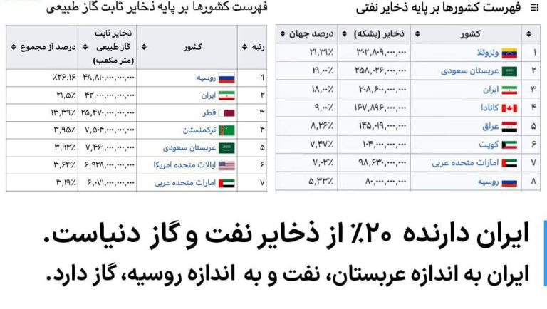 درباره این مقاله بیشتر بخوانید 🔻 هشدار دبیر کل «فدراسیون صنعت نفت» نسبت به ناترازی گازی؛ به‌زودی واردکننده گاز خواهیم شد